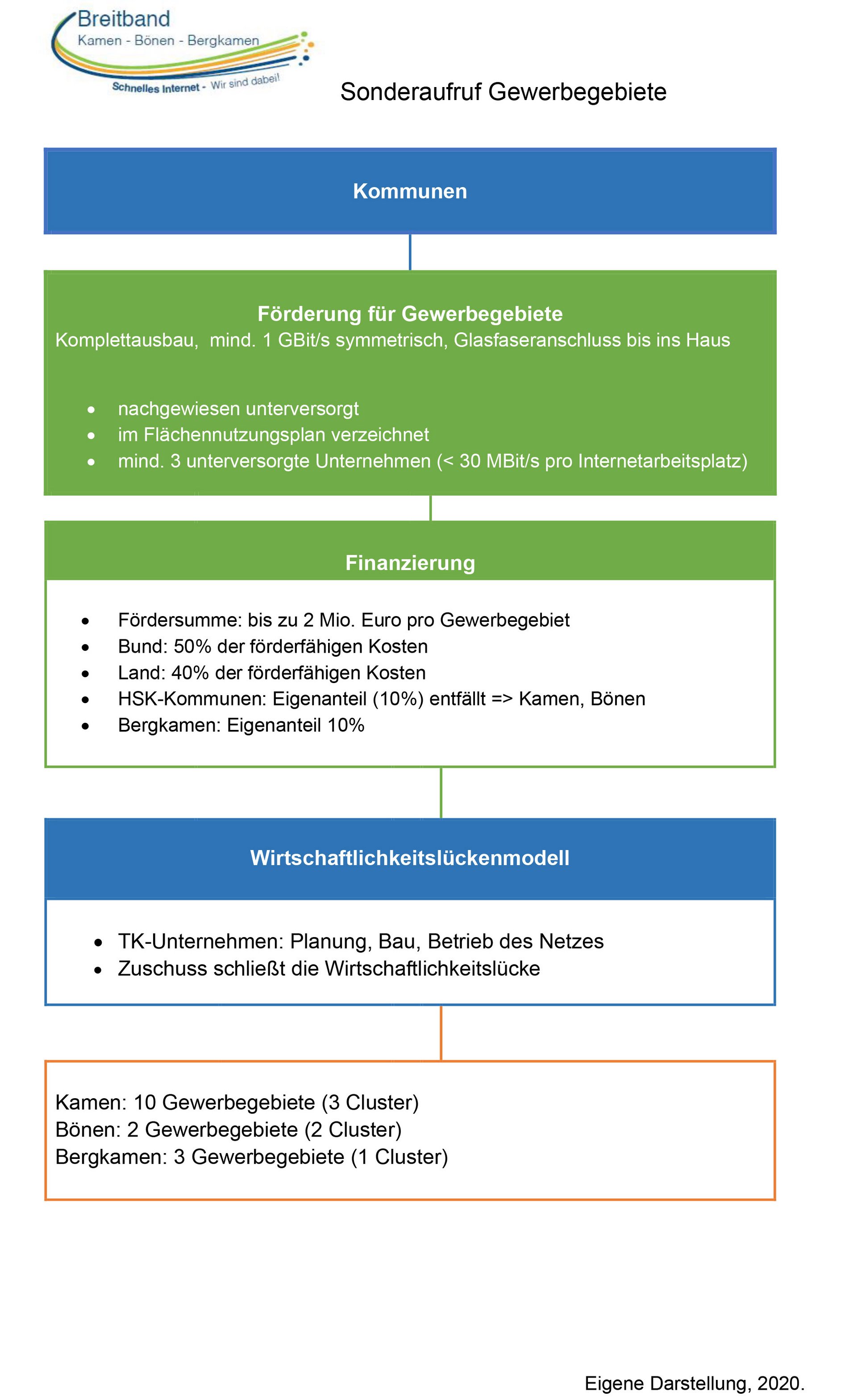 Definition Sonderaufruf Gewerbegebiete 